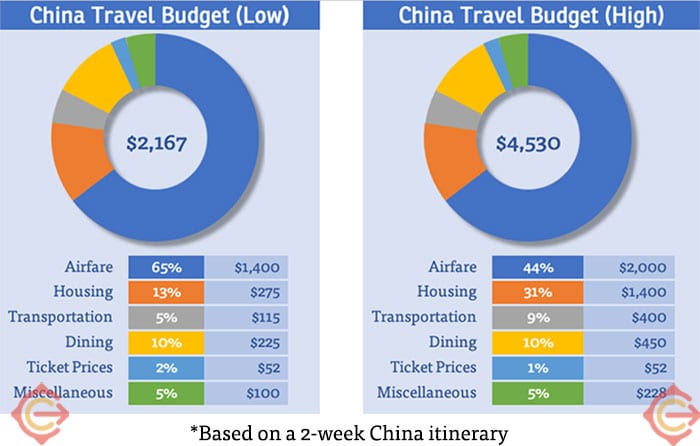 china trip expenses