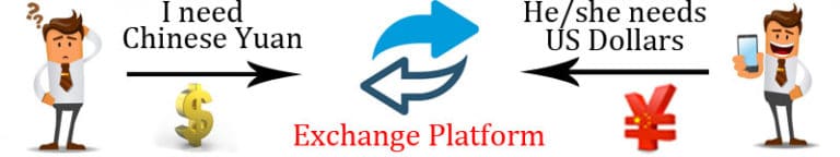 How free currency exchange works with peer-to-peer exchange platforms